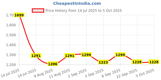 myntra.com KID1 Boys Printed Regular Pure Silk Kurta with Pyjamas kid1 Price History Graph from 14 Jul 2025 to 5 Oct 2025