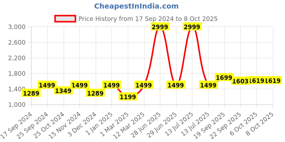 myntra.com KID1 Boys Printed Sherwani kid1 Price History Graph from 17 Sep 2024 to 6 Oct 2025
