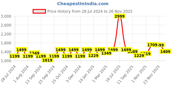 myntra.com KID1 Boys Red Ethnic Motifs Angrakha Kurta with Dhoti Pant kid1 Price History Graph from 28 Jul 2024 to 25 Nov 2025