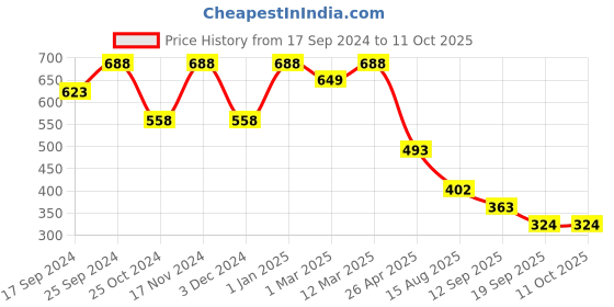 myntra.com KID1 Boys Red Solid Kurta with Pyjamas kid1 Price History Graph from 17 Sep 2024 to 11 Oct 2025
