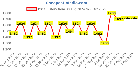 myntra.com KID1 Boys Regular Kurta & Pyjamas With Printed Jacket kid1 Price History Graph from 30 Aug 2024 to 7 Oct 2025