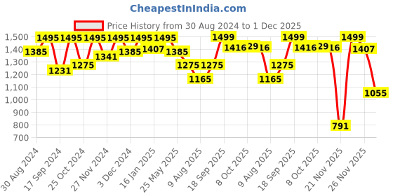 myntra.com KID1 Boys Regular Kurta with Dhoti Pants kid1 Price History Graph from 30 Aug 2024 to 1 Dec 2025