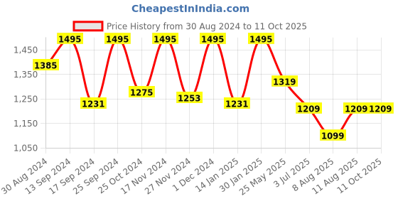 myntra.com KID1 Boys Regular Kurta with Dhoti Pants kid1 Price History Graph from 30 Aug 2024 to 11 Oct 2025