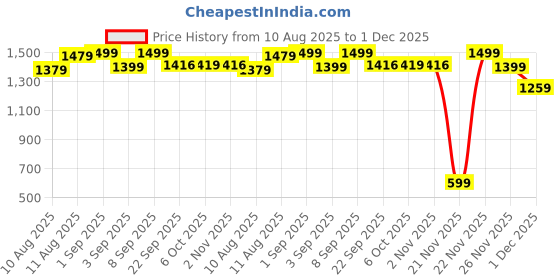 myntra.com KID1 Boys Regular Kurta with Dhoti Pants kid1 Price History Graph from 10 Aug 2025 to 1 Dec 2025