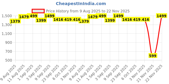 myntra.com KID1 Boys Regular Kurta with Dhoti Pants kid1 Price History Graph from 9 Aug 2025 to 22 Nov 2025