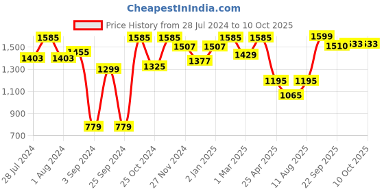 myntra.com KID1 Boys Regular Kurta with Pyjamas kid1 Price History Graph from 28 Jul 2024 to 9 Oct 2025