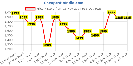 myntra.com KID1 Boys Regular Kurta with Pyjamas kid1 Price History Graph from 15 Nov 2024 to 4 Oct 2025