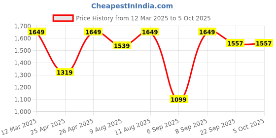 myntra.com KID1 Boys Regular Kurta with Pyjamas kid1 Price History Graph from 12 Mar 2025 to 5 Oct 2025