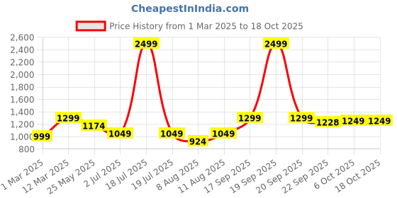 myntra.com KID1 Boys Regular Pure Cotton Kurta with Pyjamas kid1 Price History Graph from 1 Mar 2025 to 17 Oct 2025