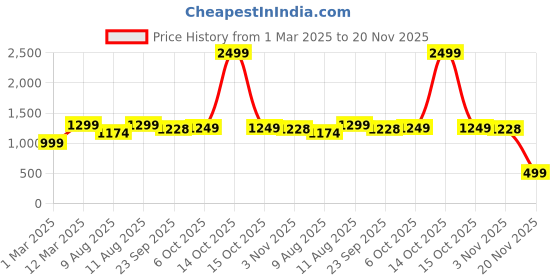 myntra.com KID1 Boys Regular Pure Cotton Kurta with Pyjamas kid1 Price History Graph from 1 Mar 2025 to 20 Nov 2025