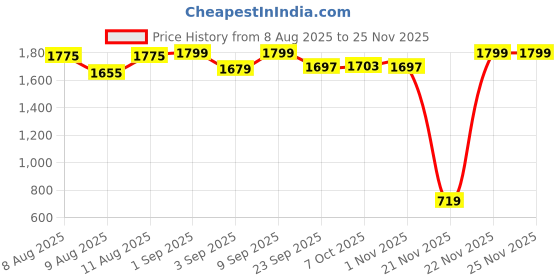 myntra.com KID1 Boys Regular Pure Cotton Kurta with Pyjamas kid1 Price History Graph from 8 Aug 2025 to 24 Nov 2025