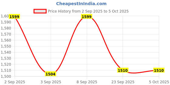 myntra.com KID1 Boys Regular Straight Kurta with Pyjamas & Jacket kid1 Price History Graph from 2 Sep 2025 to 4 Oct 2025