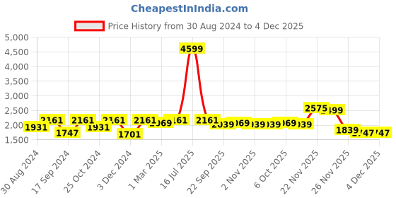 myntra.com KID1 Boys Self-Design 4-Piece Suit kid1 Price History Graph from 30 Aug 2024 to 4 Dec 2025