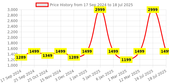 myntra.com KID1 Boys Self-Design Jaquard Sherwani Set kid1 Price History Graph from 17 Sep 2024 to 16 Jul 2025