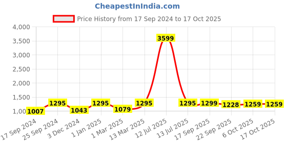 myntra.com KID1 Boys Self Design Pure Silk Sherwani Set kid1 Price History Graph from 17 Sep 2024 to 16 Oct 2025