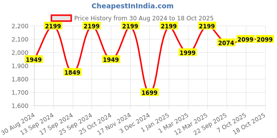 myntra.com KID1 Boys Single-Breasted Four-Piece Party Suit kid1 Price History Graph from 30 Aug 2024 to 18 Oct 2025