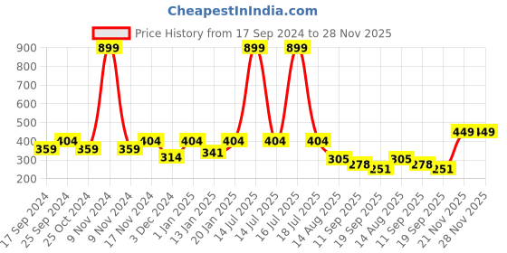 myntra.com KID1 Boys Solid Silk Pyjama kid1 Price History Graph from 17 Sep 2024 to 28 Nov 2025