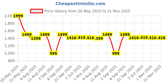 myntra.com KID1 Boys Solid Woven Design Kurta with Pyjama kid1 Price History Graph from 20 May 2025 to 20 Nov 2025