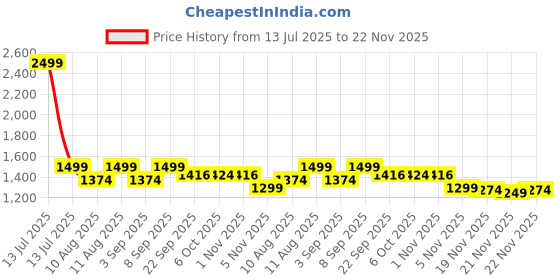myntra.com KID1 Boys Striped Pure Cotton Straight Kurta With Trousers And Jacket kid1 Price History Graph from 13 Jul 2025 to 22 Nov 2025