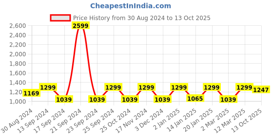 myntra.com KID1 Boys Striped Regular Pure Cotton Kurta With Pyjamas kid1 Price History Graph from 30 Aug 2024 to 13 Oct 2025