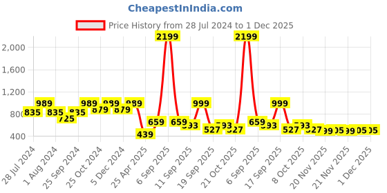 myntra.com KID1 Boys Thread Work Pure Cotton Straight Kurta with Pyjamas kid1 Price History Graph from 28 Jul 2024 to 1 Dec 2025