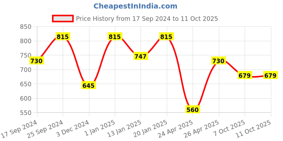 myntra.com KID1 Boys White Printed Regular Kurta with Dhoti Pants kid1 Price History Graph from 17 Sep 2024 to 10 Oct 2025