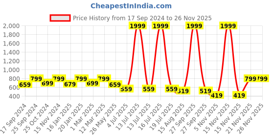 myntra.com KID1 Boys Woven Design Lightweight Mandarin Collar Pure Silk Nehru Jacket kid1 Price History Graph from 17 Sep 2024 to 25 Nov 2025