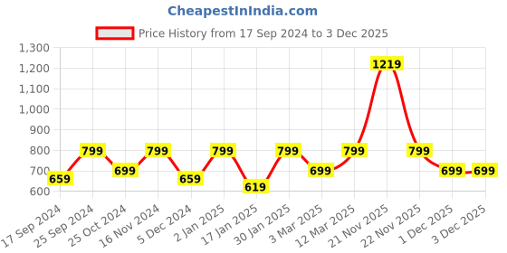 myntra.com KID1 Boys Woven Design Lightweight Mandarin Collar Pure Silk Nehru Jacket kid1 Price History Graph from 17 Sep 2024 to 3 Dec 2025