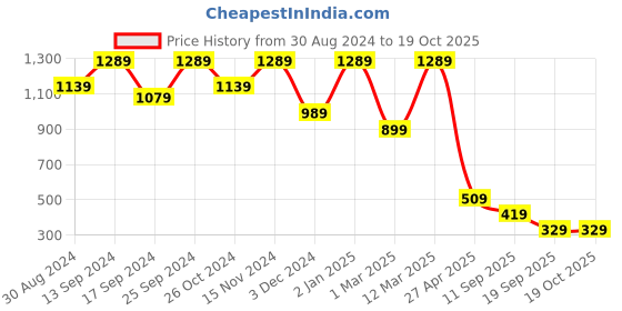 myntra.com KID1 Boys Yellow and White Kurta & Trouser with Bandhani Jacket kid1 Price History Graph from 30 Aug 2024 to 17 Oct 2025