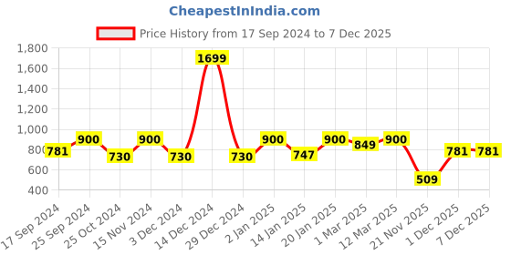 myntra.com KID1 Boys Yellow & White Regular Shirt With Ready to Wear Veshti kid1 Price History Graph from 17 Sep 2024 to 7 Dec 2025