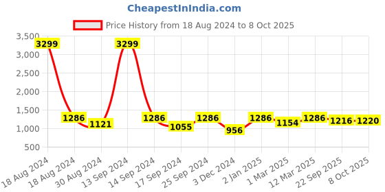 myntra.com KID1 Boys Yellow Kurta With Pyjamas & With Nehru Jacket kid1 Price History Graph from 18 Aug 2024 to 8 Oct 2025