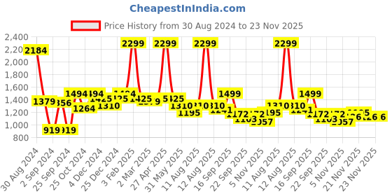 myntra.com KID1 Ethnic Motifs Print Flared Sleeve Maxi Dress kid1 Price History Graph from 30 Aug 2024 to 22 Nov 2025