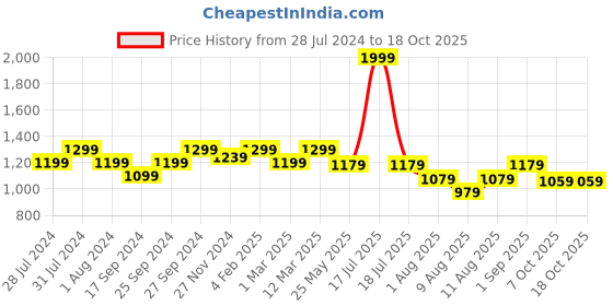 myntra.com KID1 Girls Bandhani Printed Gotta Patti Pure Cotton Kurti With Sharara & Dupatta kid1 Price History Graph from 28 Jul 2024 to 18 Oct 2025