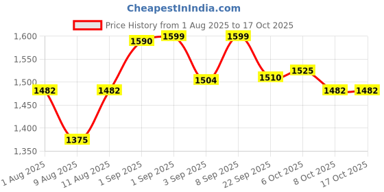 myntra.com KID1 Girls Bandhani Printed Pure Cotton Kurta with Sharara & Dupatta kid1 Price History Graph from 1 Aug 2025 to 16 Oct 2025