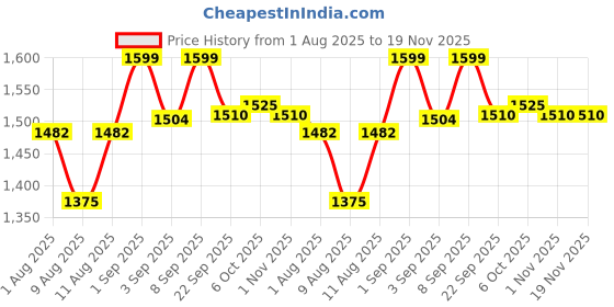 myntra.com KID1 Girls Bandhani Printed Pure Cotton Kurta with Sharara & Dupatta kid1 Price History Graph from 1 Aug 2025 to 18 Nov 2025