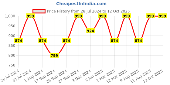 myntra.com KID1 Girls Chevron Printed Regular Pure Cotton Kurti With Trousers & Dupatta kid1 Price History Graph from 28 Jul 2024 to 12 Oct 2025