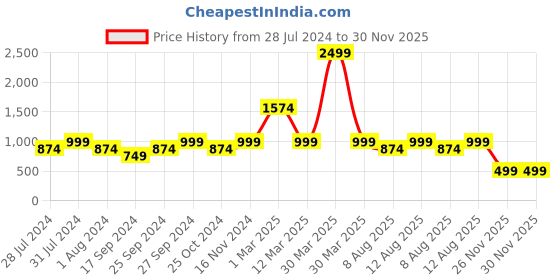 myntra.com KID1 Girls Embellished Cape Top With Palazzos kid1 Price History Graph from 28 Jul 2024 to 30 Nov 2025