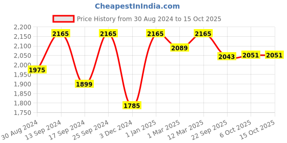 myntra.com KID1 Girls Embellished Ready to Wear Lehenga & Blouse With Dupatta kid1 Price History Graph from 30 Aug 2024 to 4 Oct 2025