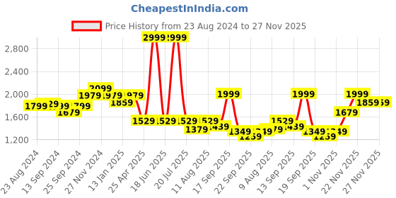 myntra.com KID1 Girls Embellished Sequinned Ready to Wear Lehenga & Blouse With Dupatta kid1 Price History Graph from 23 Aug 2024 to 27 Nov 2025