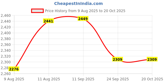 myntra.com KID1 Girls Embroidered Georgette Kurti with sharara & Dupatta kid1 Price History Graph from 9 Aug 2025 to 20 Oct 2025