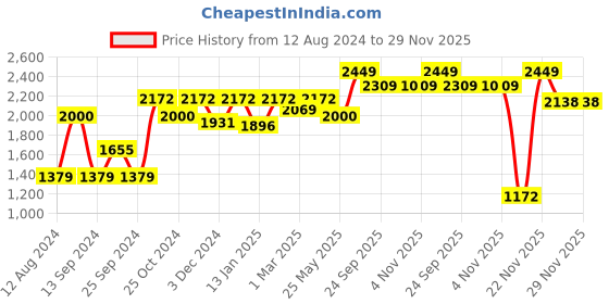 myntra.com KID1 Girls Embroidered Mirror Work Ready to Wear Lehenga & Blouse With Dupatta kid1 Price History Graph from 12 Aug 2024 to 29 Nov 2025
