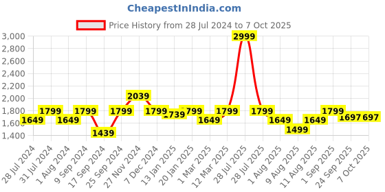 myntra.com KID1 Girls Embroidered Regular Gotta Patti Kurti with Salwar & With Dupatta kid1 Price History Graph from 28 Jul 2024 to 4 Oct 2025