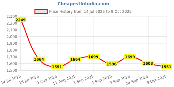 myntra.com KID1 Girls Embroidered Regular Kurti with Dhoti Pants & With Dupatta kid1 Price History Graph from 14 Jul 2025 to 9 Oct 2025