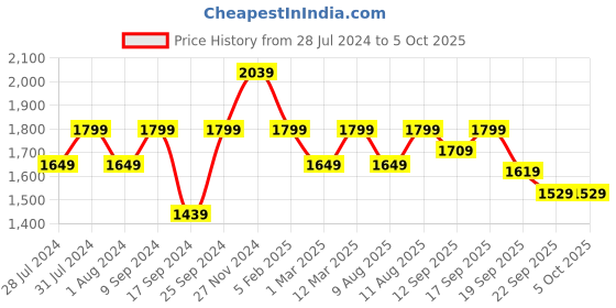 myntra.com KID1 Girls Embroidered Regular Kurti with Salwar & With Dupatta kid1 Price History Graph from 28 Jul 2024 to 4 Oct 2025