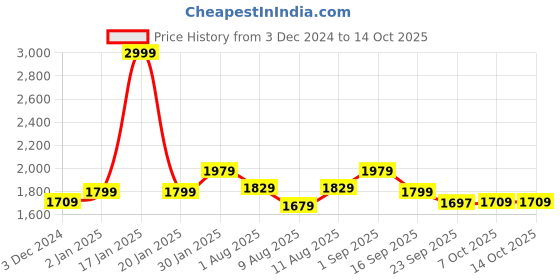 myntra.com KID1 Girls Embroidered Regular Sequinned Velvet Kurti with Palazzos & With Dupatta kid1 Price History Graph from 3 Dec 2024 to 13 Oct 2025