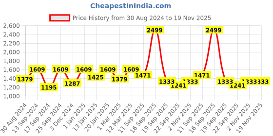 myntra.com KID1 Girls Embroidered Sequinned Ready To Wear Lehenga & Blouse With Dupatta kid1 Price History Graph from 30 Aug 2024 to 19 Nov 2025