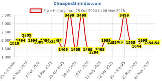 myntra.com KID1 Girls Embroidered Sequinned Ready to Wear Lehenga & Blouse With Dupatta kid1 Price History Graph from 25 Oct 2024 to 27 Nov 2025