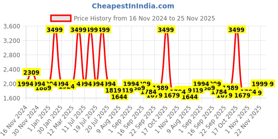 myntra.com KID1 Girls Embroidered Sequinned Ready to Wear Lehenga & Blouse With Dupatta kid1 Price History Graph from 16 Nov 2024 to 24 Nov 2025