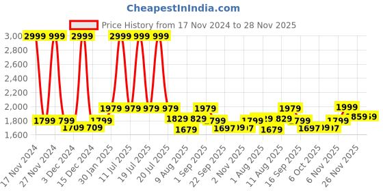 myntra.com KID1 Girls Embroidered Sequinned Ready to Wear Lehenga & Blouse With Dupatta kid1 Price History Graph from 17 Nov 2024 to 28 Nov 2025