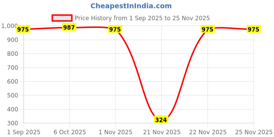 myntra.com KID1 Girls Embroidered Sleeveless Thread Work Pure Cotton Top With Dhoti Pants With Cap kid1 Price History Graph from 1 Sep 2025 to 25 Nov 2025